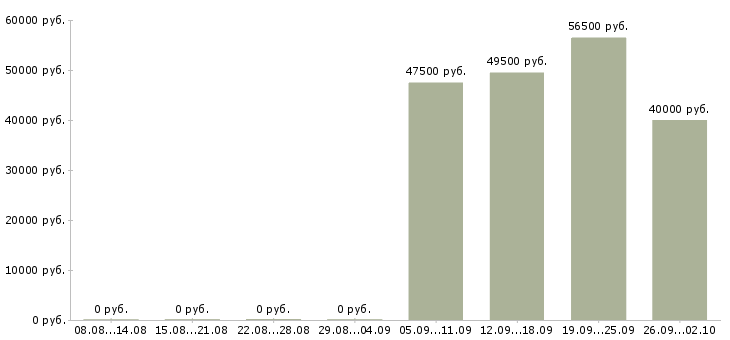 Вакансии водители в Владикавказе - Медиана зарплат водители в Владикавказе за 2 месяца