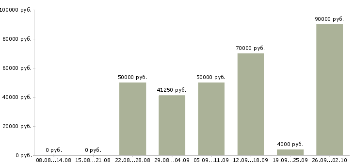 Вакансии водители с авто и без в Москве - Медиана зарплат водители с авто и без в Москве за 2 месяца