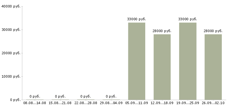 Вакансии водитель в офис компании в Мурманске - Медиана зарплат водитель в офис компании в Мурманске за 2 месяца