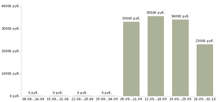 Вакансии водитель в офис компании в Рязани - Медиана зарплат водитель в офис компании в Рязани за 2 месяца