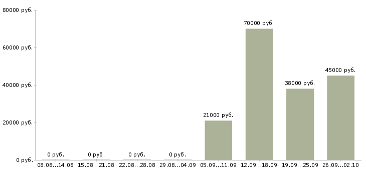Вакансии водитель в с в Перми - Медиана зарплат водитель в с в Перми за 2 месяца