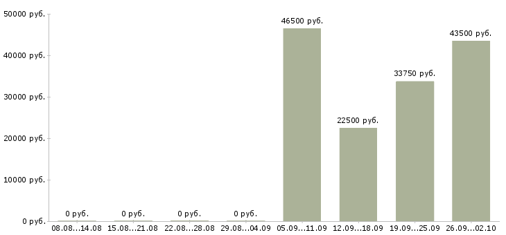 Вакансии водитель категория с Татарстан - Медиана зарплат водитель категория с Татарстан за 2 месяца