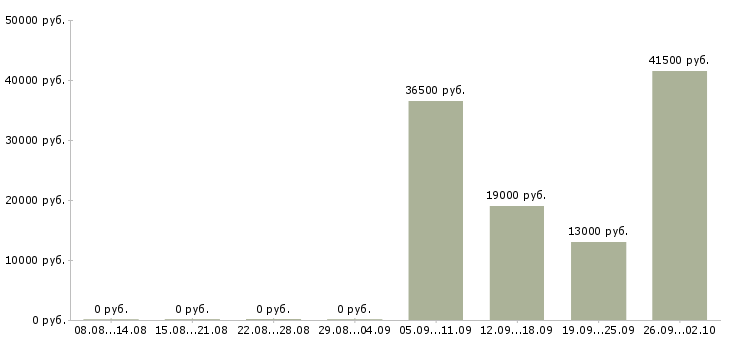 Вакансии водитель офиса в Твери - Медиана зарплат водитель офиса в Твери за 2 месяца