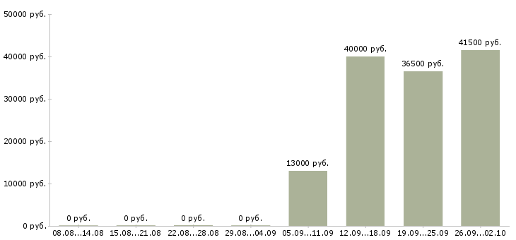 Вакансии водитель руководителя в Тюмени - Медиана зарплат водитель руководителя в Тюмени за 2 месяца