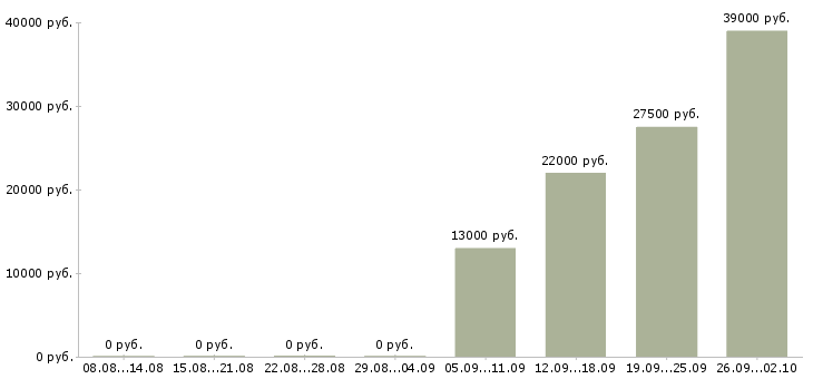 Вакансии водитель экспедитор в Твери - Медиана зарплат водитель экспедитор в Твери за 2 месяца
