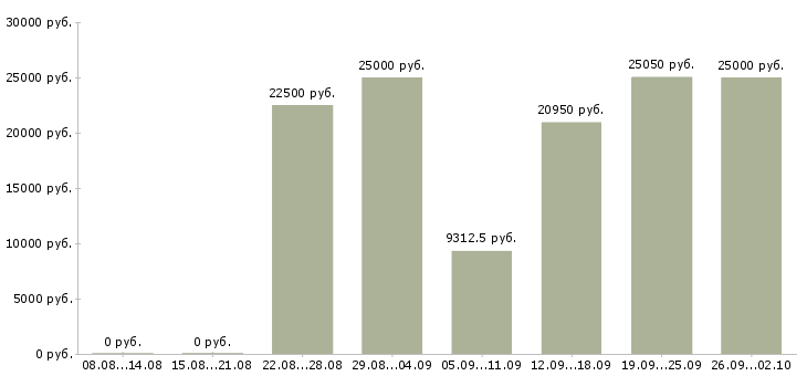 Вакансии временная в Ижевске - Медиана зарплат временная в Ижевске за 2 месяца
