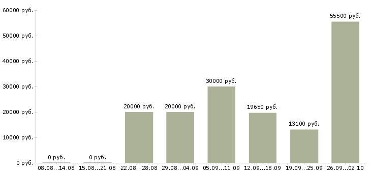 Вакансии всем в Кургане - Медиана зарплат всем в Кургане за 2 месяца