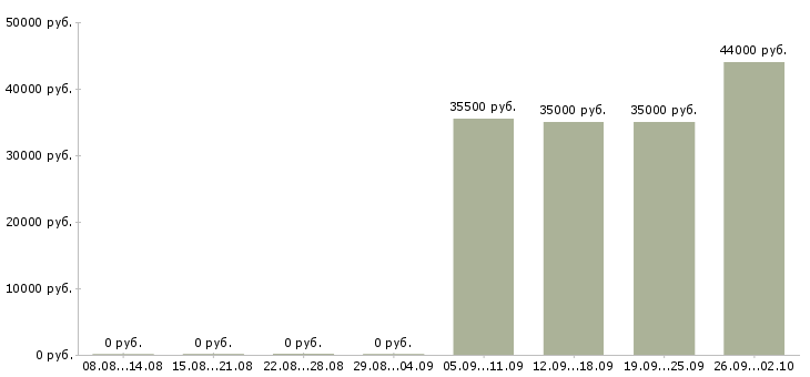 Вакансии грузчик в офис Йошкар-ола - Медиана зарплат грузчик в офис Йошкар-ола за 2 месяца