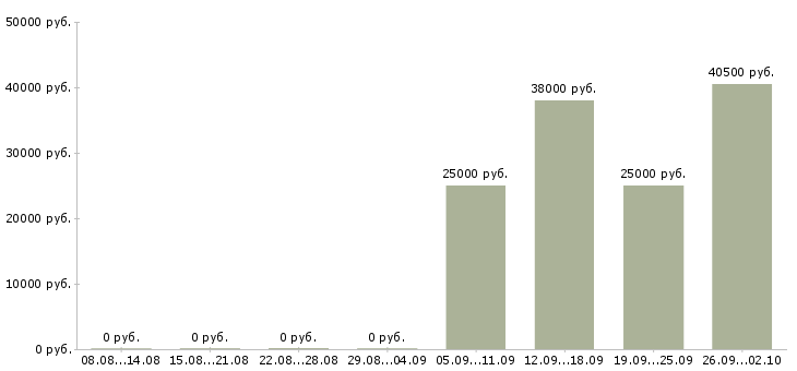 Вакансии грузчик комплектовщик в Архангельске - Медиана зарплат грузчик комплектовщик в Архангельске за 2 месяца