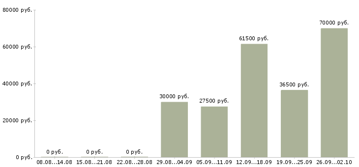 Вакансии директор администратор в Казани - Медиана зарплат директор администратор в Казани за 2 месяца