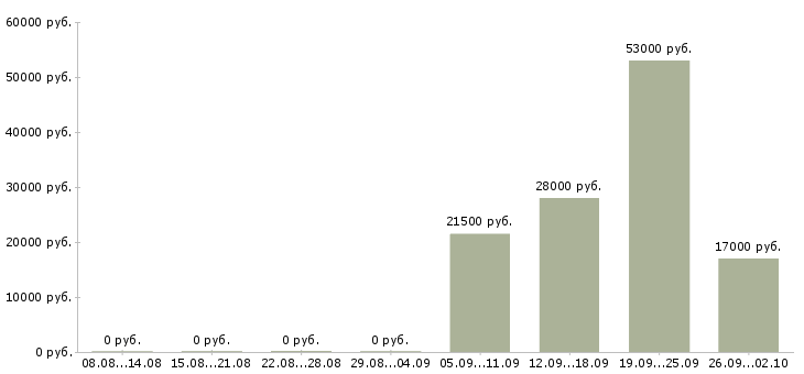 Вакансии директор администратор в Рязани - Медиана зарплат директор администратор в Рязани за 2 месяца