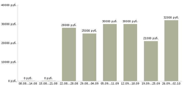 Вакансии директор базы Башкортостан - Медиана зарплат директор базы Башкортостан за 2 месяца