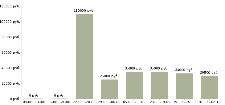 Вакансии директор офиса в Новороссийске - Медиана зарплат директор офиса в Новороссийске за 2 месяца