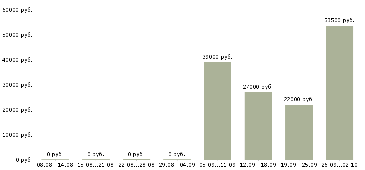 Вакансии директор по персоналу в Калуге - Медиана зарплат директор по персоналу в Калуге за 2 месяца