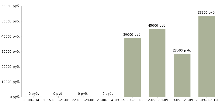 Вакансии директор по персоналу в Сочи - Медиана зарплат директор по персоналу в Сочи за 2 месяца