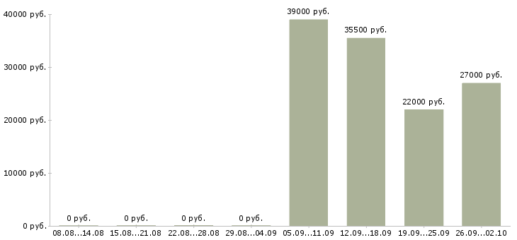 Вакансии директор по персоналу в Тольятти - Медиана зарплат директор по персоналу в Тольятти за 2 месяца