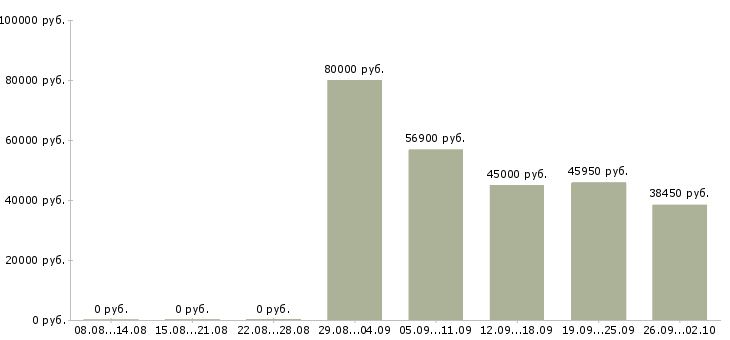 Вакансии директор по производству Санкт-петербург - Медиана зарплат директор по производству Санкт-петербург за 2 месяца