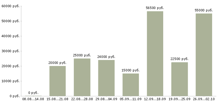 Вакансии для вас бесплатно в Ярославле - Медиана зарплат для вас бесплатно в Ярославле за 2 месяца