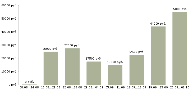 Вакансии из дома в Самаре - Медиана зарплат из дома в Самаре за 2 месяца