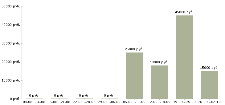 Вакансии инженеры Мордовия - Медиана зарплат инженеры Мордовия за 2 месяца