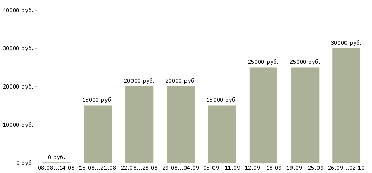 Вакансии интернет доход Карелия - Медиана зарплат интернет доход Карелия за 2 месяца