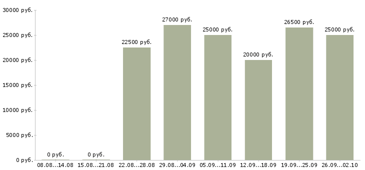 Вакансии интернет доход в Красноярске - Медиана зарплат интернет доход в Красноярске за 2 месяца
