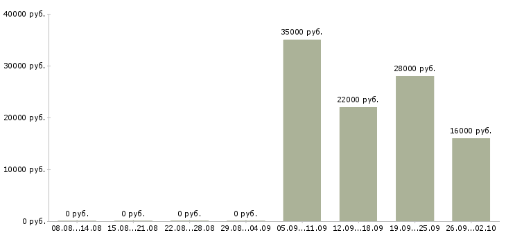 Вакансии кассир продавец в Тюмени - Медиана зарплат кассир продавец в Тюмени за 2 месяца