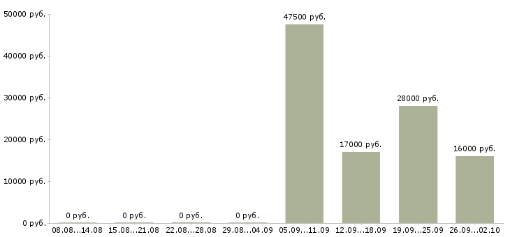 Вакансии кассир продавец кассир в Тюмени - Медиана зарплат кассир продавец кассир в Тюмени за 2 месяца
