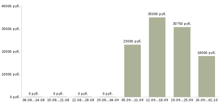 Вакансии кассиры в Смоленске - Медиана зарплат кассиры в Смоленске за 2 месяца