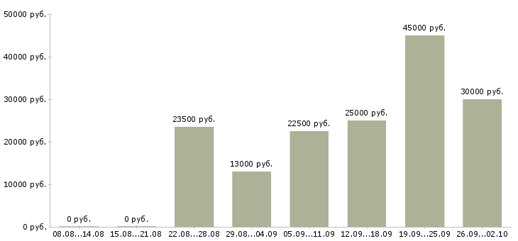 Вакансии клиент менеджер в Дзержинске - Медиана зарплат клиент менеджер в Дзержинске за 2 месяца