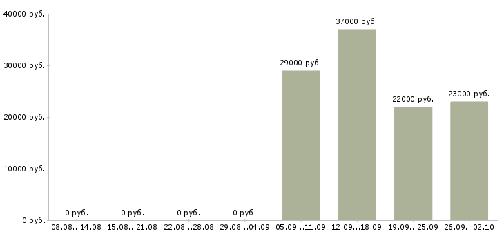 Вакансии консультант в отдел в Новокузнецке - Медиана зарплат консультант в отдел в Новокузнецке за 2 месяца