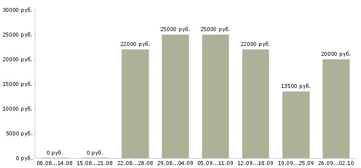 Вакансии консультирование клиентов в Курске - Медиана зарплат консультирование клиентов в Курске за 2 месяца