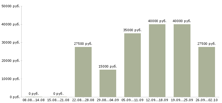 Вакансии менеджер магазина в Воронеже - Медиана зарплат менеджер магазина в Воронеже за 2 месяца