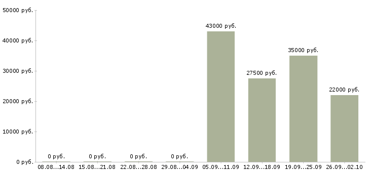 Вакансии менеджер отдела Нижний тагил - Медиана зарплат менеджер отдела Нижний тагил за 2 месяца