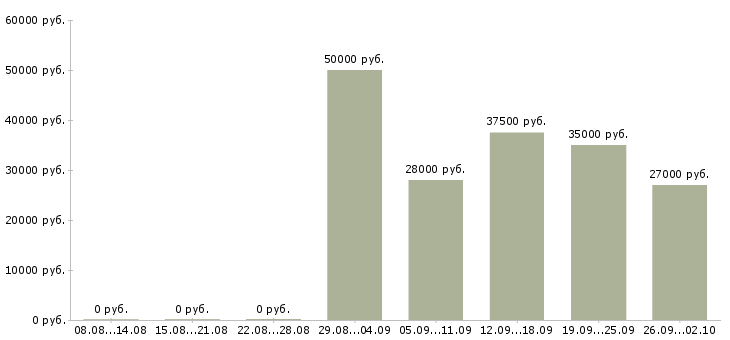Вакансии менеджер по продажам в офисе Кабардино-балкария - Медиана зарплат менеджер по продажам в офисе Кабардино-балкария за 2 месяца