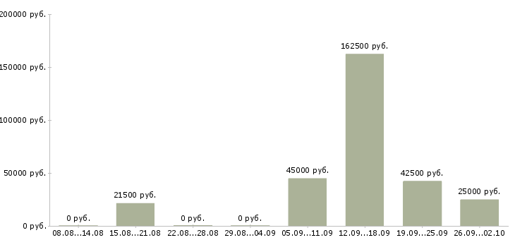 Вакансии менеджер по работе с кандидатами в Уфе - Медиана зарплат менеджер по работе с кандидатами в Уфе за 2 месяца