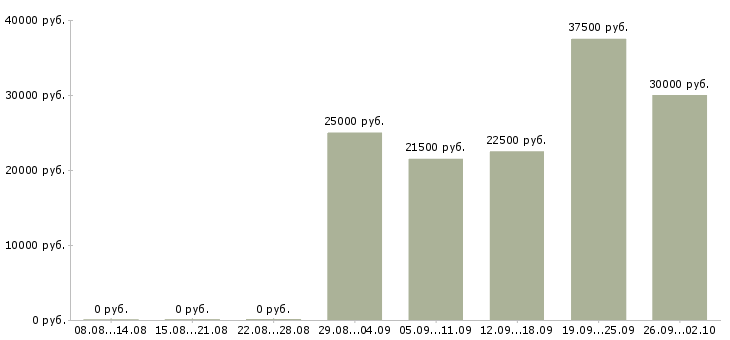 Вакансии менеджер по развитию услуг Башкортостан - Медиана зарплат менеджер по развитию услуг Башкортостан за 2 месяца