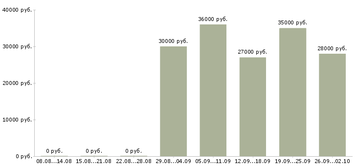 Вакансии менеджер помощник в Белгороде - Медиана зарплат менеджер помощник в Белгороде за 2 месяца