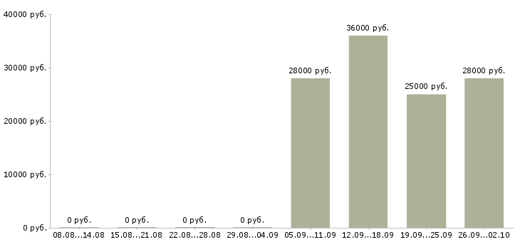 Вакансии менеджер помощник в Ульяновске - Медиана зарплат менеджер помощник в Ульяновске за 2 месяца