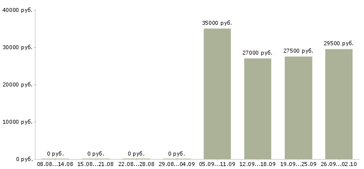 Вакансии менеджера по персоналу в Череповце - Медиана зарплат менеджера по персоналу в Череповце за 2 месяца