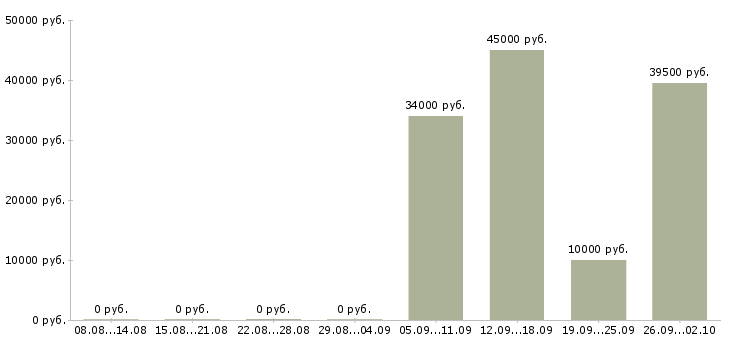 Вакансии менеджеры активных продаж Коми - Медиана зарплат менеджеры активных продаж Коми за 2 месяца