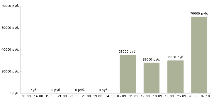 Вакансии мерчендайзеры Улан-удэ - Медиана зарплат мерчендайзеры Улан-удэ за 2 месяца