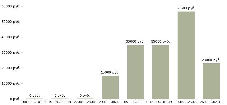 Вакансии мерчендайзеры в Магнитогорске - Медиана зарплат мерчендайзеры в Магнитогорске за 2 месяца