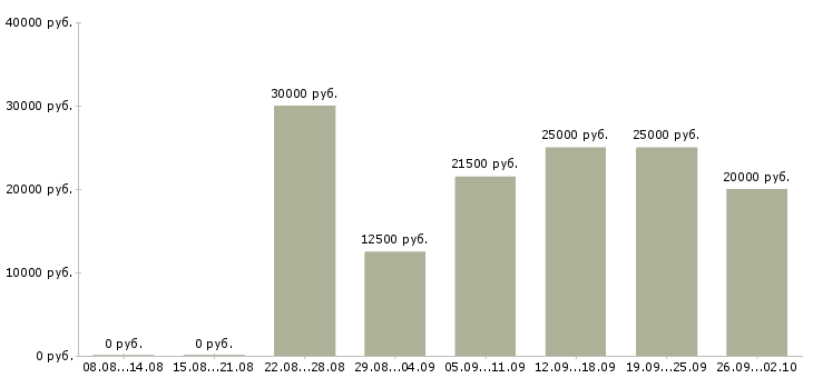 Вакансии на дому в интернете в Твери - Медиана зарплат на дому в интернете в Твери за 2 месяца
