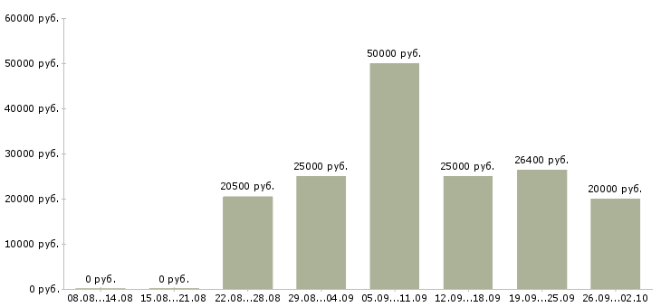 Вакансии на дому вакансии в Воронеже - Медиана зарплат на дому вакансии в Воронеже за 2 месяца