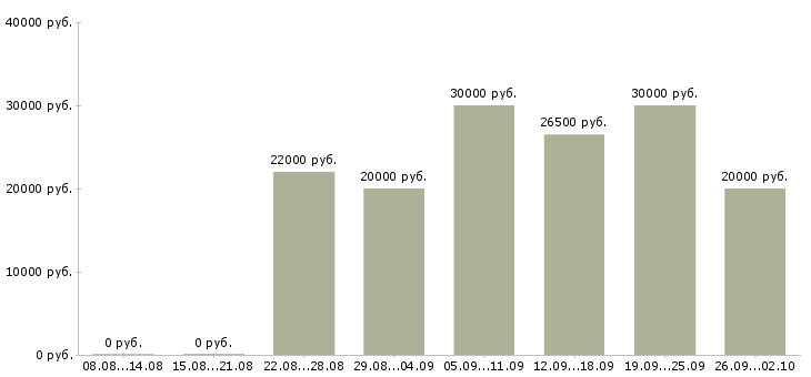 Вакансии на дому удаленная работа в Воронеже - Медиана зарплат на дому удаленная работа в Воронеже за 2 месяца