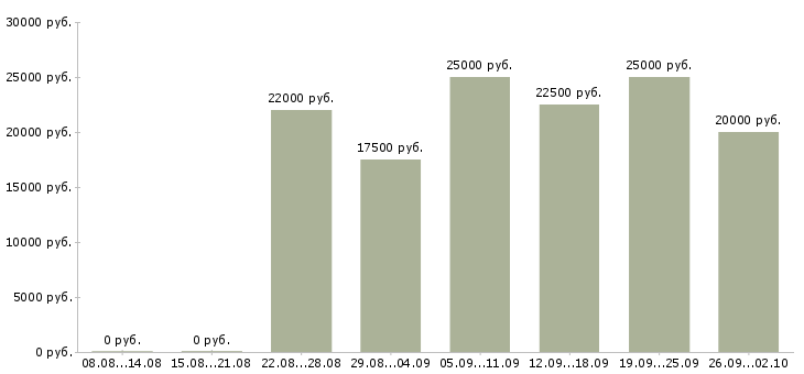 Вакансии на дому удаленно в Воронеже - Медиана зарплат на дому удаленно в Воронеже за 2 месяца