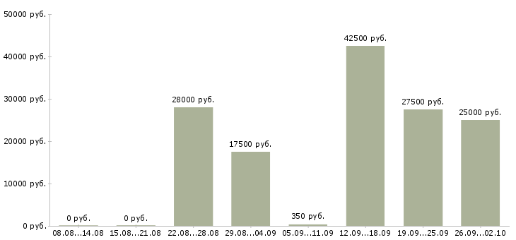 Вакансии на сайте в Архангельске - Медиана зарплат на сайте в Архангельске за 2 месяца