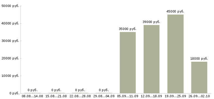 Вакансии начальник отдела в Чите - Медиана зарплат начальник отдела в Чите за 2 месяца