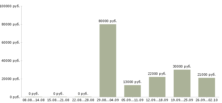 Вакансии начальник отдела продаж в Новосибирске - Медиана зарплат начальник отдела продаж в Новосибирске за 2 месяца